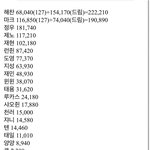 [NCT즌] <b>예사</b> 판매량
