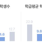 우리 학교 <b>학생수</b>...ㅎ ㄹㅇ