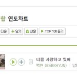 백현이 너랑이 멜론 <b>연간</b>차트에 들었네