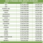 [모두드루와] 역대 아이돌그룹 멜론 통산 스트리밍 누적 <b>TOP</b>20...