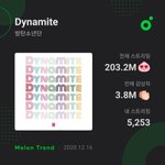 [모두드루와] 방탄소년단 다이너마이트 2억 스트리밍 <b>돌파</b>