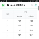 [댓글부탁해] <b>야들</b>아 이거 수능 등급컷 어케 보는거임