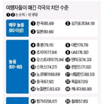 여행자들이 매긴 각국 <b>치안</b> 순위