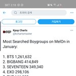 [모두드루와] 멜론 21년도 1월 보이그룹 검색어 <b>순위</b>