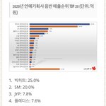 [모두드루와] 2020 소속<b>사별</b> 음반 판매량