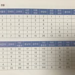 울학교 대학 <b>진학</b> 현황인데 ㅈ반고임?