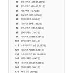 당장 결혼하고 싶은 남돌 <b>순위</b>