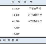 직장인 <b>세금</b> 보통 이만큼 떼어가나요?