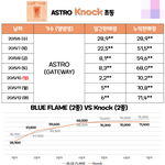신기하게 성적 비슷한 16년도 데뷔 아이돌