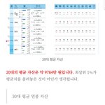 타 커뮤에서 난리중인 연령대별 연봉 <b>자산</b>