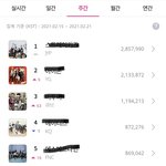 [더보이즈] 스타차트 <b>꼴</b><b>등</b>이야