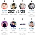 [NCT즌] 유타 일본 <b>남</b><b>연예인</b>중 인스타 팔로워 1위 <b>연예인</b> 전체...