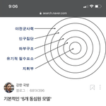 너네 동심원 공부법 아냐