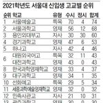 우리학교 이번에 서울대 순위 안에 들음