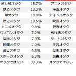 일본 오타쿠 통계자료다
