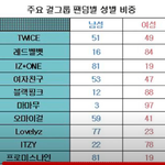 [댓글부탁해] 그룹별 팬덤 성별 <b>현황</b>.jpg