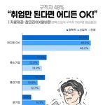 절박한 구직자들… 구직자 48% “취업만 된다면 어디든 <b>OK</b>!”