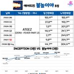 헐 에이티즈 <b>초동</b> 30만 넘겼네