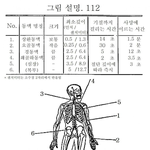 [드루와] 찌르면 <b>기절</b>까지 걸리는시간이랭