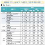 건국대 <b>동국</b>대 입결 이거 뭐임