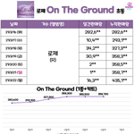 [모두드루와] 로제 솔로 초동 43만장 ㄷㄷ
