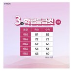 등급 컷 왜 <b>이리</b> 낮음?
