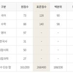 고1 모고 <b>이</b>정도면 <b>잘</b>본거야..?