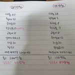 동거남녀 생활비 적당한 편인가요?