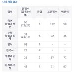 나 완전 문과임