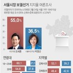 "오세훈 55.0% vs 박영선 36.5%…20대, 吳 전폭 지지"
