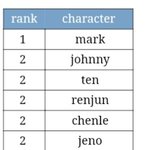 [NCT즌] 2위가 <b>다섯</b>명ㅋㅋ