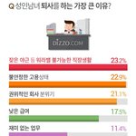 <b>성인남녀</b> 퇴사 이유