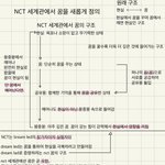 [NCT즌] 세계관 요약? <b>기본기</b>? 쨋든 정리 짤 풂
