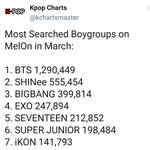 [모두드루와] 3월 멜론 월간 보이그룹, 걸그룹 검색량 <b>TOP</b>10...