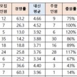 인서울이 <b>학종</b> 평균이 이럴수가 있음?