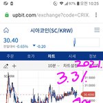 [<b>코인</b>] 3.31-4.3 시아 존버