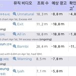 백현 주간집계에서 절반 이상이 프로<b>모네</b>;