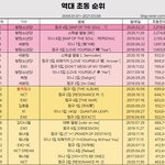 백현 <b>밤비</b> 초동 7위