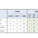 [댓글부탁해] 대학 입시 잘 아는 사람 ㅠㅠ
