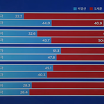 정치 <b>성향</b> 비슷해야 연애하기 편하다
