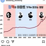 [부동산] 선거가 끝난김에 각 <b>정권</b>별 부동산가격 그래프 가져와 봤습니다