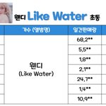 [모두드루와] 웬디 <b>초동</b> 11만 찍음