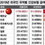 [이럴수가있] 2019년 <b>건보료</b> 받아간 나라중 1위