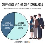 [회사생활] 직장인 및 구직자들 ‘워라인’ 보다는 ‘워라밸’ 선호