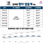 김재환 <b>초동</b> 많이 떨어졌네