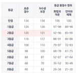 [드루와] <b>화작</b> 등급컷 실화냐?