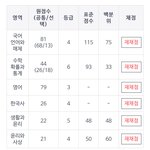 고려대 갈 수 있냐 (성적인증 고3)