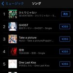 [세븐틴] 야 우리 <b>종합</b>차트 1위했대