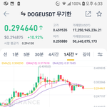 [<b>코인</b>] 저번엔 차트에 테슬라 회사로고가 나오더니 도지 얼굴이