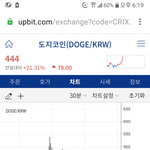 [<b>코인</b>] 도지<b>코인</b>차트에 또 도지가 있어